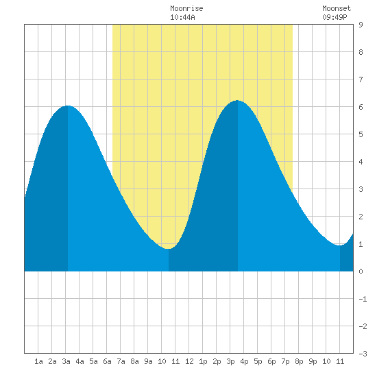 Marcus Hook tide chart for Wednesday, August 31, 2022