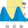 Marcus Hook tide chart for Wednesday, August 31, 2022