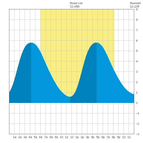 Marcus Hook tide chart for Wednesday, August 3, 2022