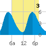 Marcus Hook tide chart for Wednesday, August 3, 2022