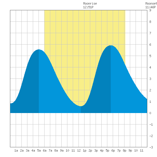 Marcus Hook tide chart for Thursday, August 4, 2022