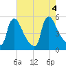 Marcus Hook tide chart for Thursday, August 4, 2022