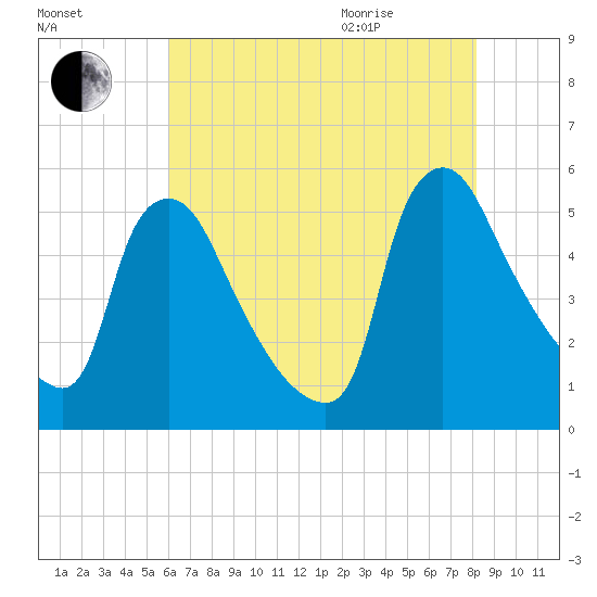 Marcus Hook tide chart for Friday, August 5, 2022