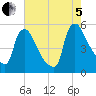 Marcus Hook tide chart for Friday, August 5, 2022