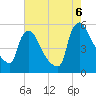 Marcus Hook tide chart for Saturday, August 6, 2022