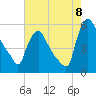 Marcus Hook tide chart for Monday, August 8, 2022