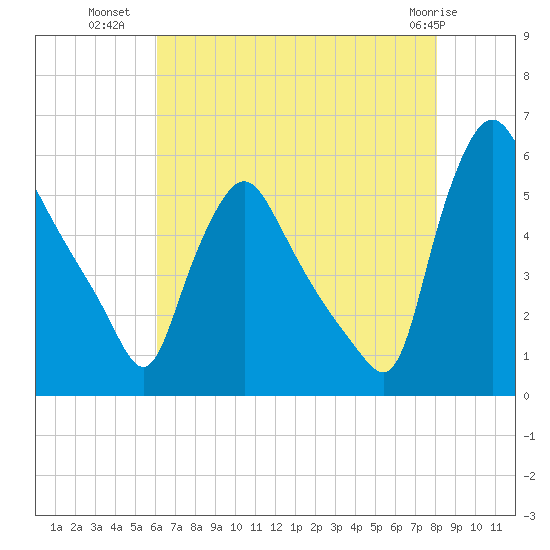 Marcus Hook tide chart for Tuesday, August 9, 2022