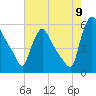 Marcus Hook tide chart for Tuesday, August 9, 2022