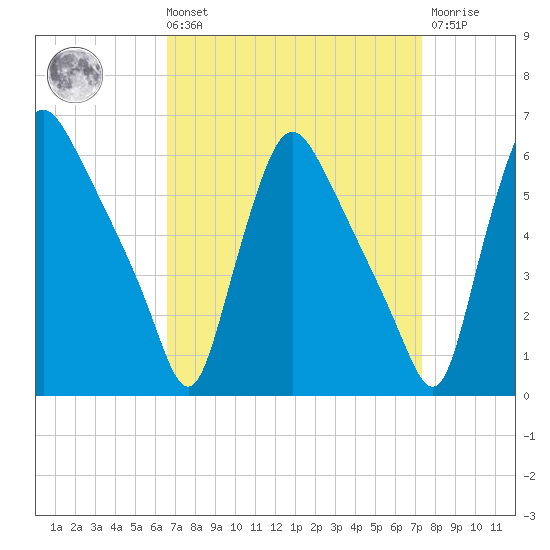 Marcus Hook tide chart for Saturday, September 10, 2022