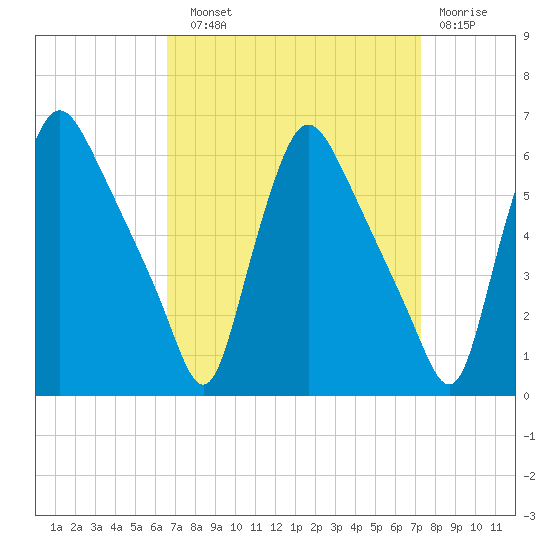 Marcus Hook tide chart for Sunday, September 11, 2022