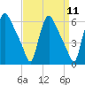 Marcus Hook tide chart for Sunday, September 11, 2022