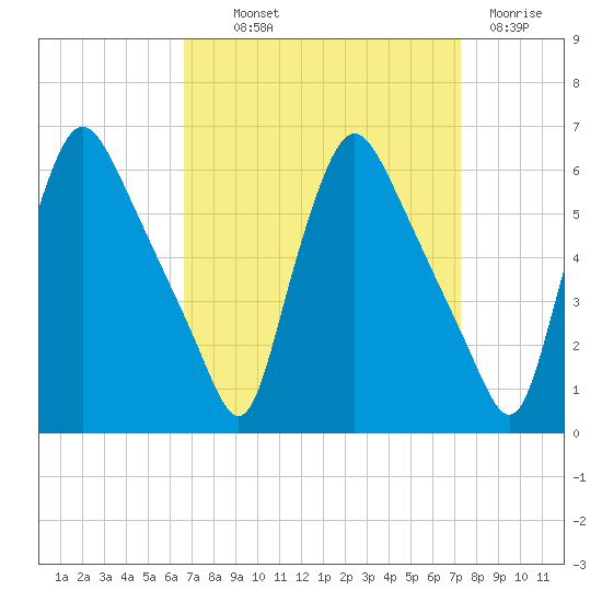 Marcus Hook tide chart for Monday, September 12, 2022