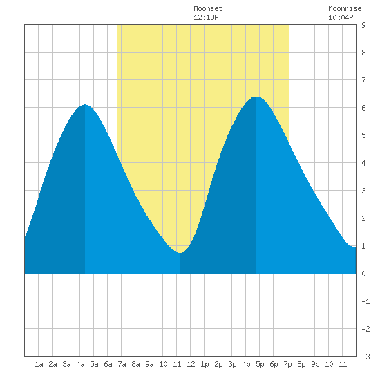Marcus Hook tide chart for Thursday, September 15, 2022