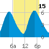 Marcus Hook tide chart for Thursday, September 15, 2022