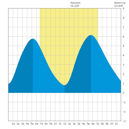 Marcus Hook tide chart for Friday, September 16, 2022