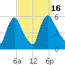 Marcus Hook tide chart for Friday, September 16, 2022
