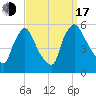 Marcus Hook tide chart for Saturday, September 17, 2022