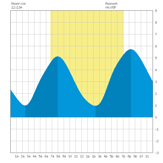 Marcus Hook tide chart for Monday, September 19, 2022
