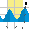 Marcus Hook tide chart for Monday, September 19, 2022