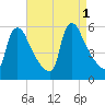 Marcus Hook tide chart for Thursday, September 1, 2022
