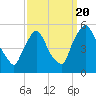 Marcus Hook tide chart for Tuesday, September 20, 2022