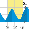 Marcus Hook tide chart for Wednesday, September 21, 2022