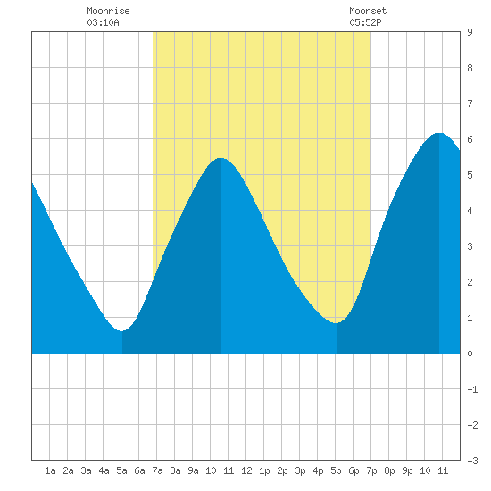 Marcus Hook tide chart for Thursday, September 22, 2022