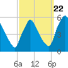 Marcus Hook tide chart for Thursday, September 22, 2022