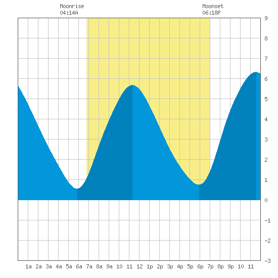 Marcus Hook tide chart for Friday, September 23, 2022