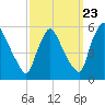 Marcus Hook tide chart for Friday, September 23, 2022