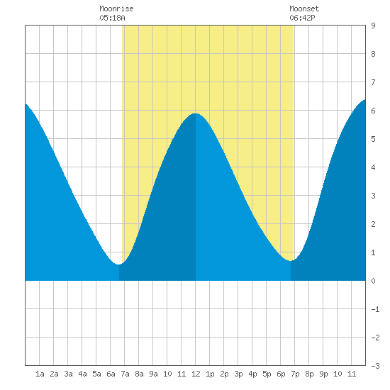 Marcus Hook tide chart for Saturday, September 24, 2022
