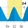 Marcus Hook tide chart for Saturday, September 24, 2022