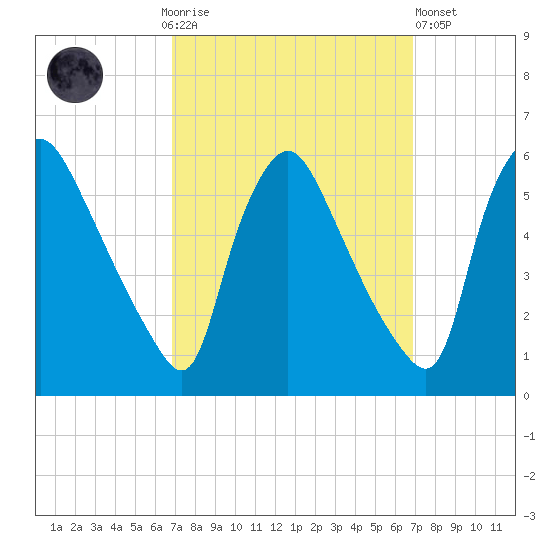 Marcus Hook tide chart for Sunday, September 25, 2022