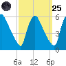 Marcus Hook tide chart for Sunday, September 25, 2022