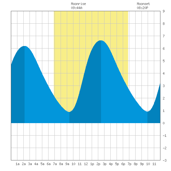 Marcus Hook tide chart for Wednesday, September 28, 2022