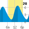 Marcus Hook tide chart for Wednesday, September 28, 2022