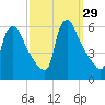 Marcus Hook tide chart for Thursday, September 29, 2022