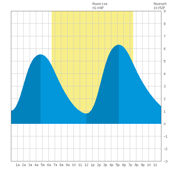 Marcus Hook tide chart for Friday, September 2, 2022