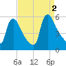Marcus Hook tide chart for Friday, September 2, 2022