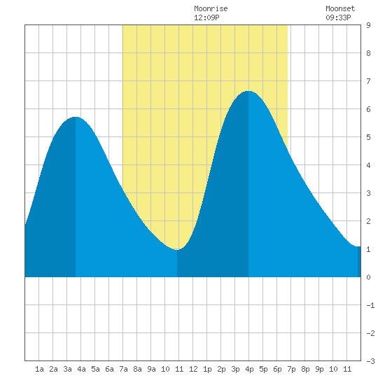 Marcus Hook tide chart for Friday, September 30, 2022