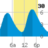 Marcus Hook tide chart for Friday, September 30, 2022