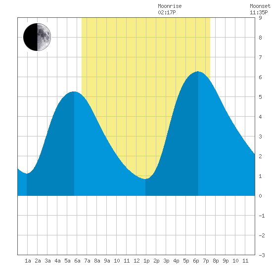 Marcus Hook tide chart for Saturday, September 3, 2022