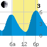 Marcus Hook tide chart for Saturday, September 3, 2022