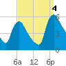 Marcus Hook tide chart for Sunday, September 4, 2022