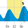 Marcus Hook tide chart for Monday, September 5, 2022