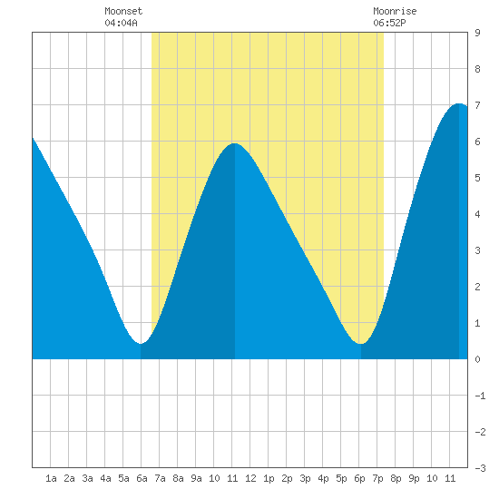 Marcus Hook tide chart for Thursday, September 8, 2022