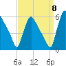 Marcus Hook tide chart for Thursday, September 8, 2022