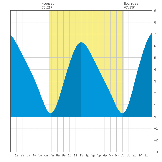 Marcus Hook tide chart for Friday, September 9, 2022