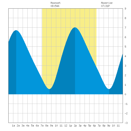 Marcus Hook tide chart for Tuesday, October 11, 2022