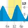 Marcus Hook tide chart for Wednesday, October 12, 2022